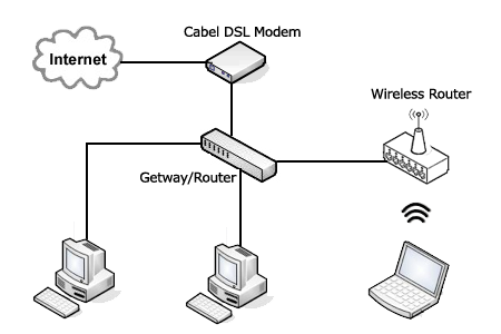 SMEs Network Layout